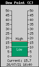 Current Outside Dewpoint