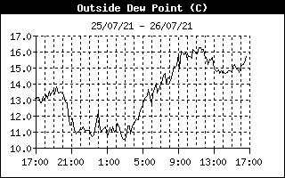Dewpoint 24-h