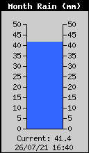 Monthly Rain Total