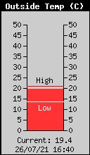 Current Outside Temperature
