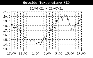 Temperature 24-h
