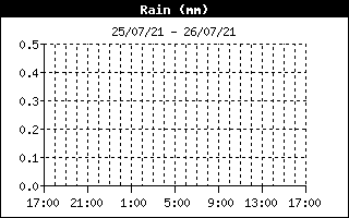 Total Rain 24-h