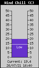 Current Wind Chill