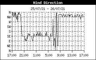 Wind direction
