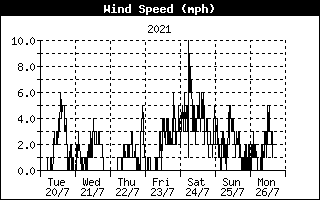 Wind Speed mph 10-min average