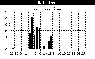 Daily rainfall 00-00Z