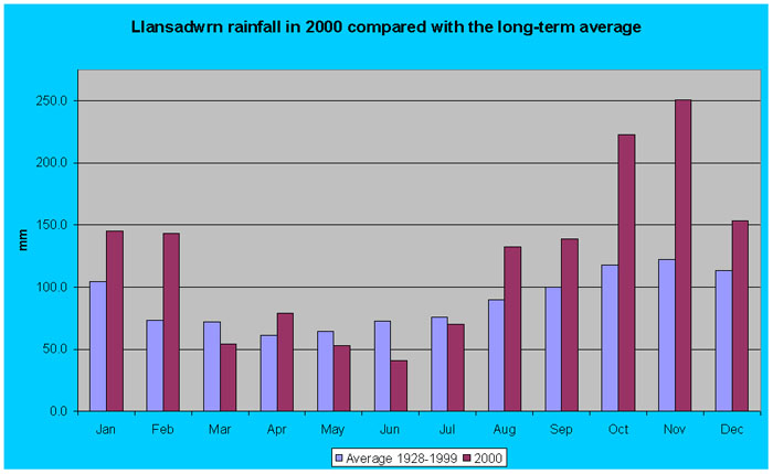 Monthly rainfall at Llansadwrn (Anglesey): © 2000 D.Perkins.