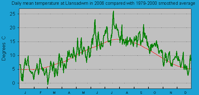 Daily mean temperature at Llansadwrn (Anglesey): © 2006 D.Perkins.