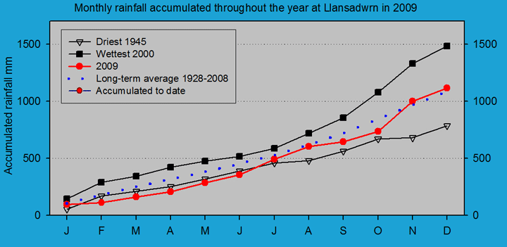 Accumulated monthly rainfall at Llansadwrn (Anglesey): © 2009 D.Perkins.