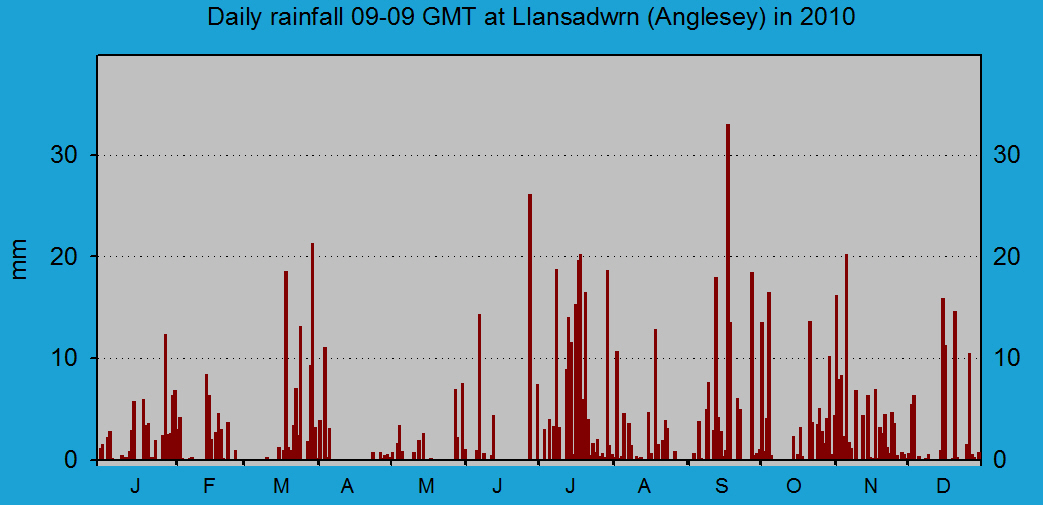 Daily rainfall at Llansadwrn (Anglesey): © 2010 D.Perkins.