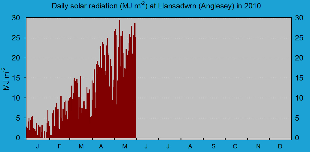 Daily solar radiation in Llansadwrn (midnight to midnight): © 2010 D.Perkins.