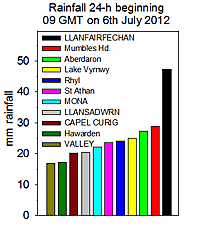 Selected rainfall totals in Wales on 6th July 2012. Internet and local sources.