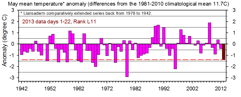 The first 22 days mean temperature annomaly back to 1942 compared with 1981-2010 climatological average.
