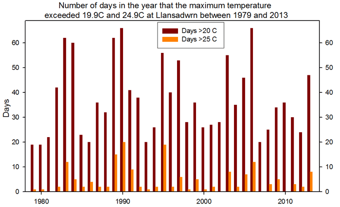 No. days in the year exceeding 14.9C, 19.9C & 24.9C at Llansadwrn 1979-2013.