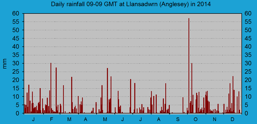 Daily rainfall at Llansadwrn (Anglesey): © 2014 D.Perkins.
