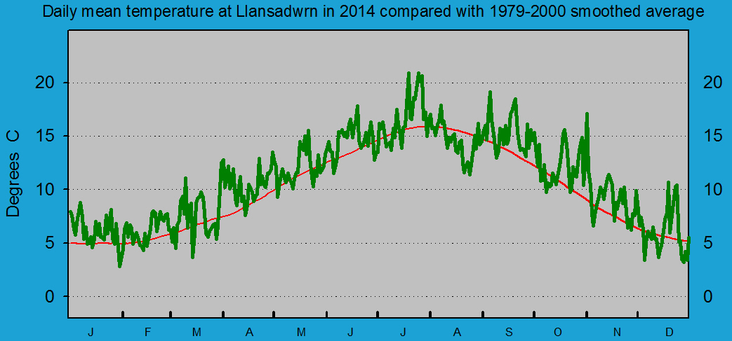Daily mean temperature at Llansadwrn (Anglesey): © 2012 D.Perkins.