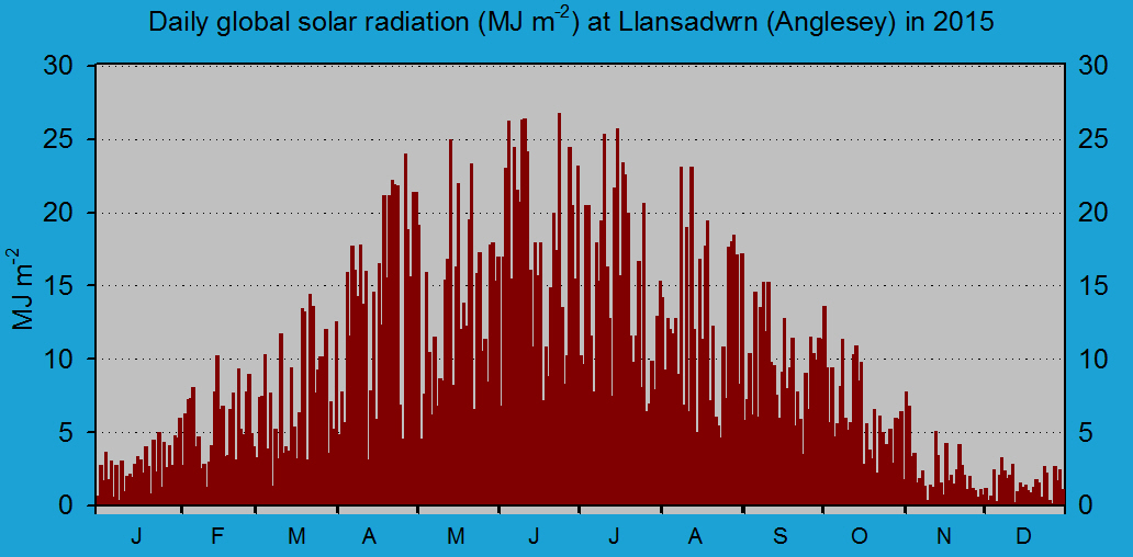 Daily solar radiation in Llansadwrn (midnight to midnight): © 2015 D.Perkins.