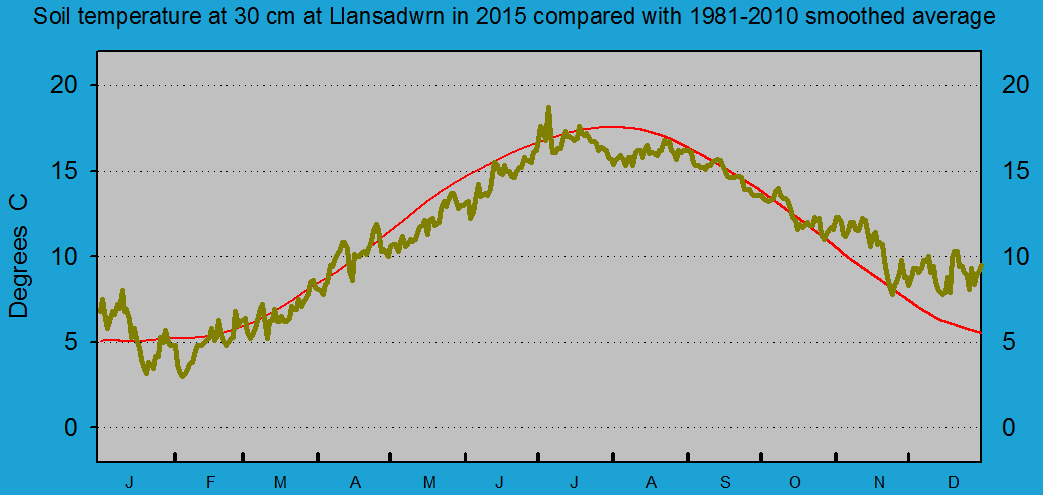 Daily soil temperature at 30 cm at Llansadwrn (Anglesey): © 2015 D.Perkins.