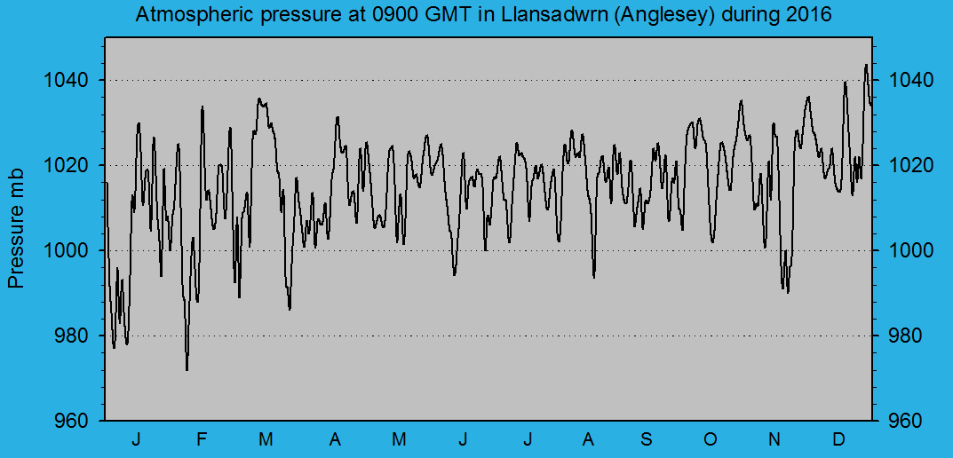 Atmospheric msl pressure at 0900 GMT at Llansadwrn (Anglesey): © 2016 D.Perkins.