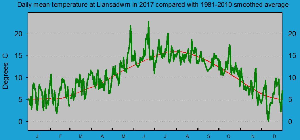 Daily mean temperature at Llansadwrn (Anglesey): © 2017 D.Perkins.