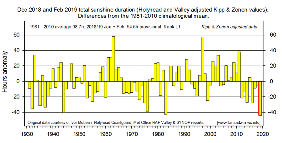 Dec 18 and Jan 19 total sunshine annomaly back to 1930 compared with 1981-2010 climatological average.