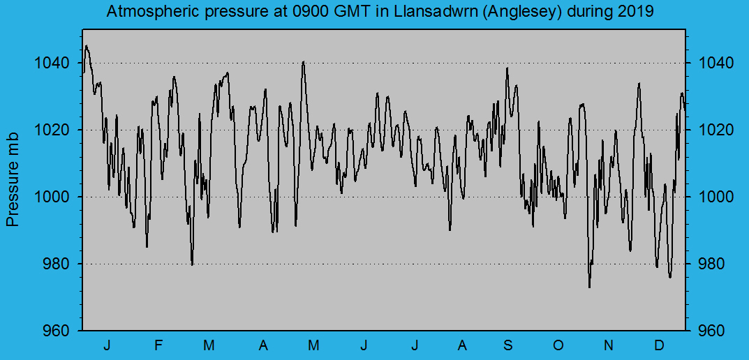 Atmospheric msl pressure at 0900 GMT at Llansadwrn (Anglesey): © 2019 D.Perkins.