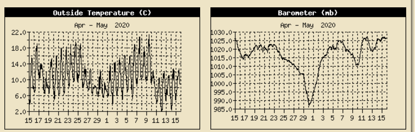 AWS temperature and pressure record for past 28-days.