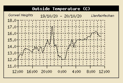 AWS temperature record at Gorwel Heights showing effect of Fohn wind at 2030 GMT on 19 October 2020.