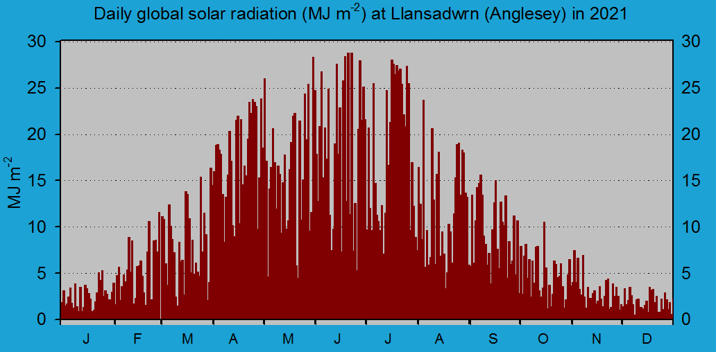 Daily solar radiation in Llansadwrn (midnight to midnight): © 2021 D.Perkins.
