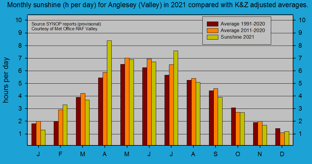 Monthly sunshine at Valley (Anglesey). Source SYNOP reports RAF Valley.
