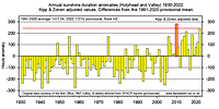 Anglesey annual sunshine anomaly 1931-2022.