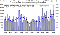 Annual rainfall statistics at Llansadwrn 1929-2022.