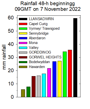 Heavy rainfall in Llansadwrn 48-h beginning 09 GMT on the 7 November 2022. Data PWS, MetO & internet sources.
