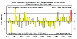 March Anglesey sunshine duration anomaly 1931-2022.