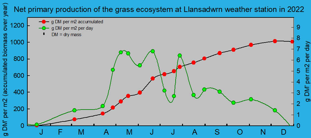 Net primary production and growth of the grass ecosystem at Llansadwrn weather station:  © 2022 D.Perkins.
