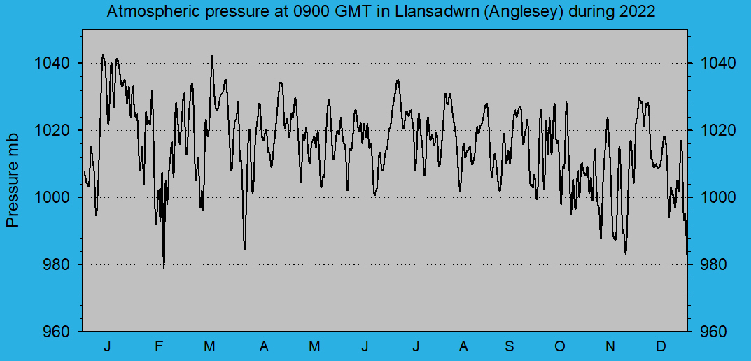 Atmospheric msl pressure at 0900 GMT at Llansadwrn (Anglesey): © 2022 D.Perkins.