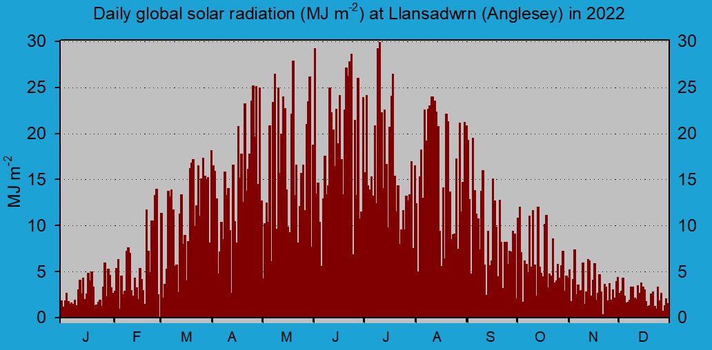 Daily solar radiation in Llansadwrn (midnight to midnight): © 2022 D.Perkins.