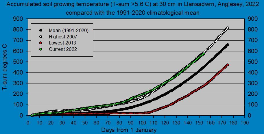 Accumulated 30 cm depth soil growing temperature at Llansadwrn (Anglesey): © 2022 D.Perkins.