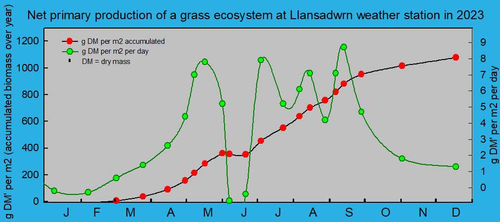 Net primary production and growth of the grass ecosystem at Llansadwrn weather station:  © 2023 D.Perkins.