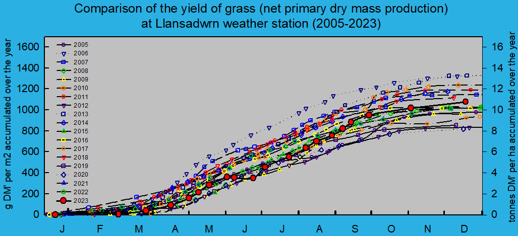 Net primary dry matter production of grass 2004-2023: © 2023 D.Perkins.