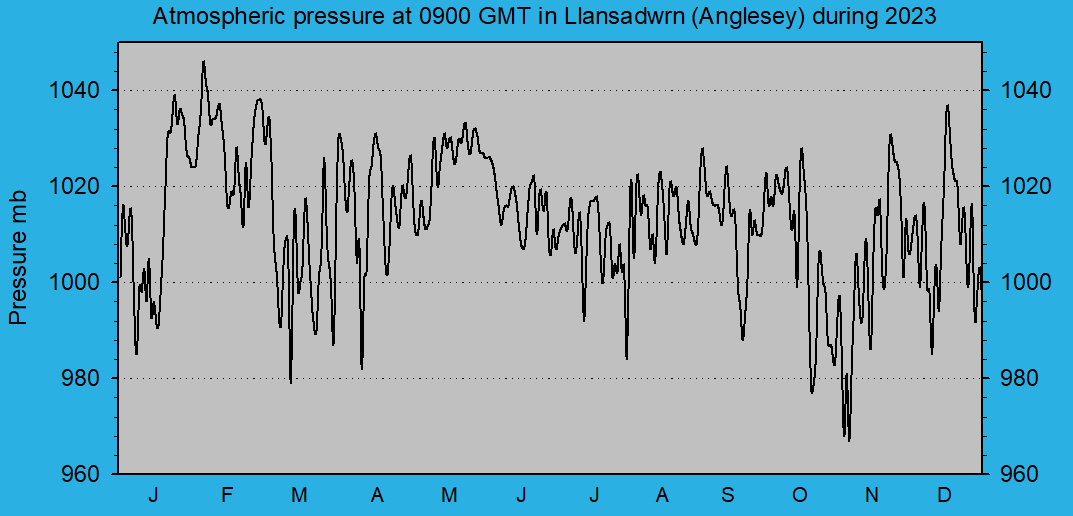 Atmospheric msl pressure at 0900 GMT at Llansadwrn (Anglesey): © 2023 D.Perkins.