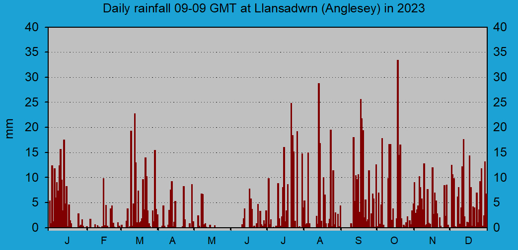 Daily rainfall at Llansadwrn (Anglesey): © 2023 D.Perkins.