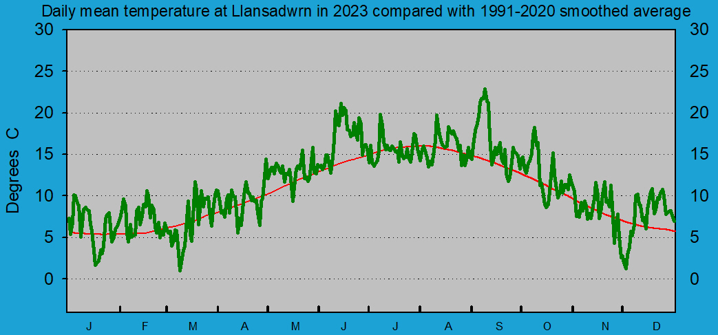 Daily mean temperature at Llansadwrn (Anglesey): © 2023 D.Perkins.