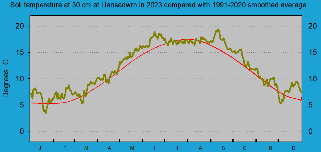 Daily soil temperature at 30 cm at Llansadwrn (Anglesey): © 2023 D.Perkins.