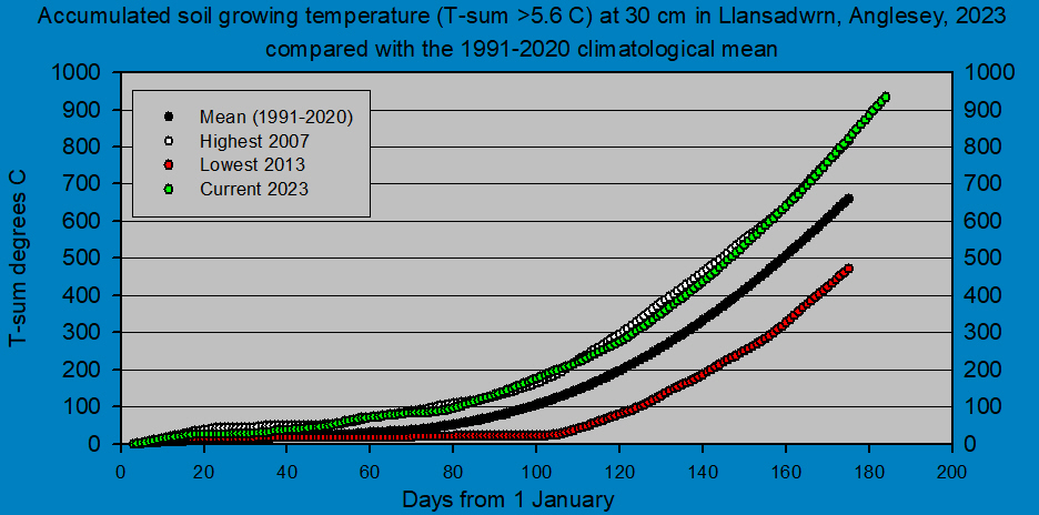 Accumulated 30 cm depth soil growing temperature at Llansadwrn (Anglesey): © 2023 D.Perkins.