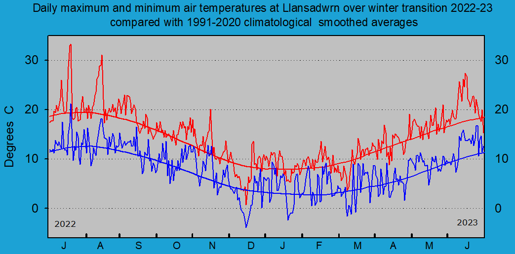 Daily maximum and minimum temperatures at Llansadwrn (Anglesey)