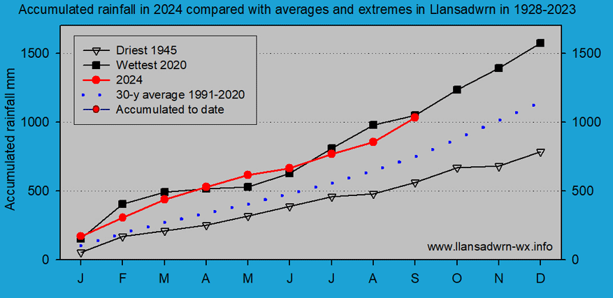 Accumulated rainfall to end of September 2024.