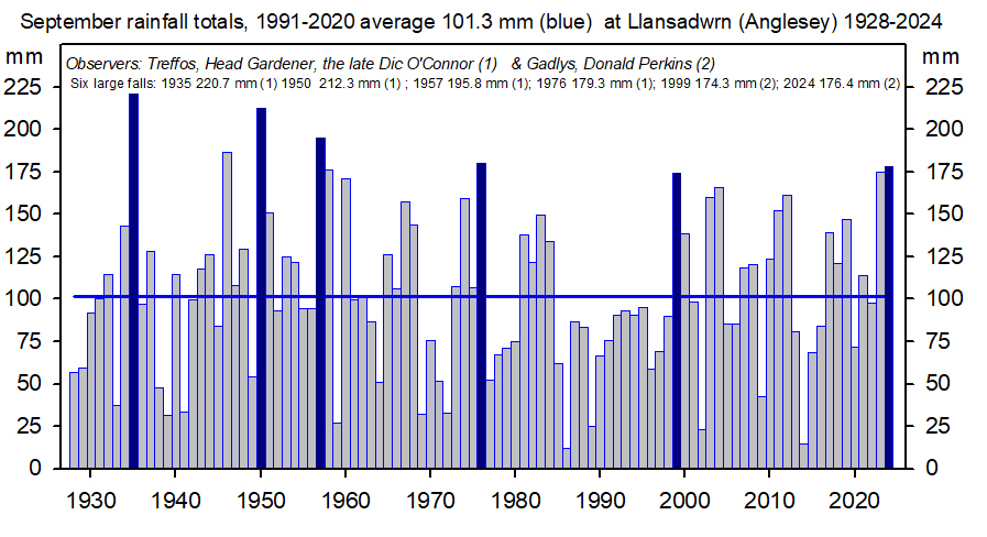 September rainfalls at Llansadwrn since 1928.