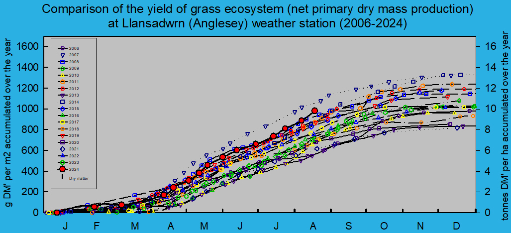 Net primary dry matter production of grass 2004-2024: © 2024 D.Perkins.