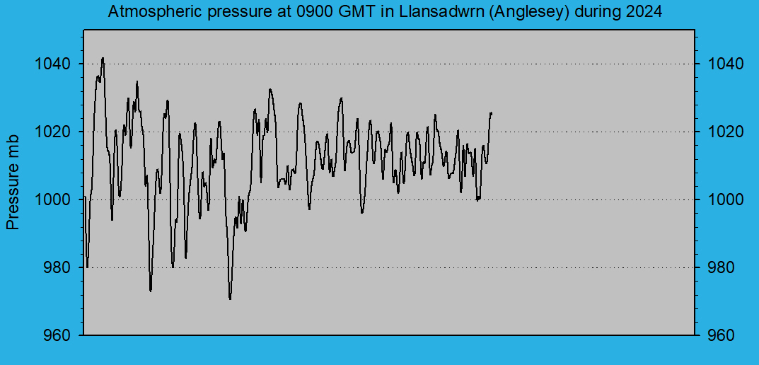 Atmospheric msl pressure at 0900 GMT at Llansadwrn (Anglesey): © 2024 D.Perkins.